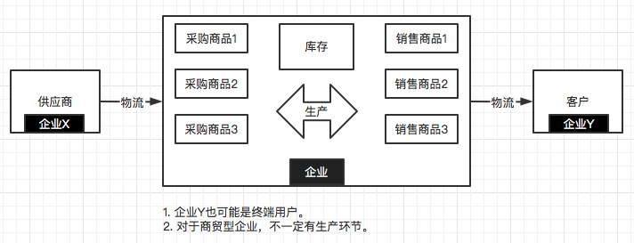 供应链，一文讲透