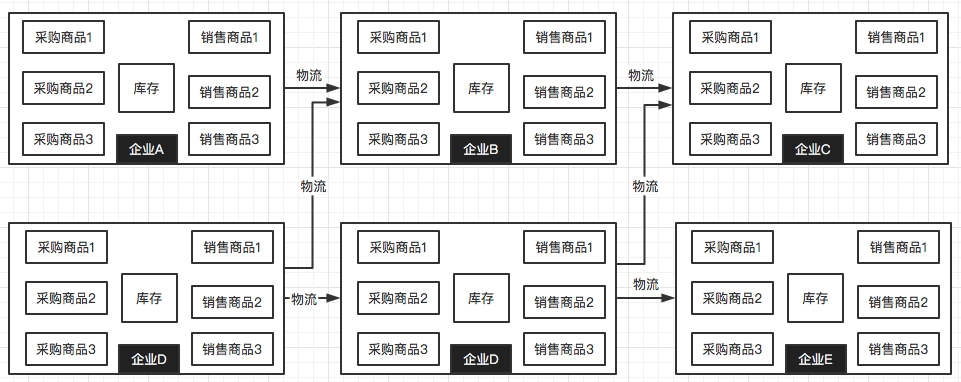 供应链，一文讲透