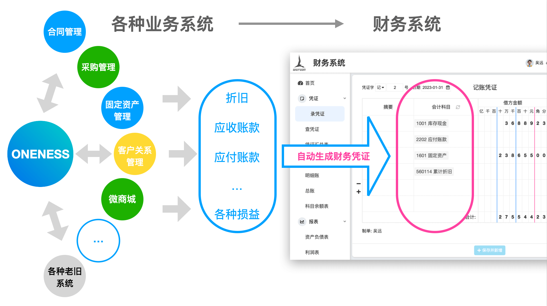 业务财务一体化，一文讲透
